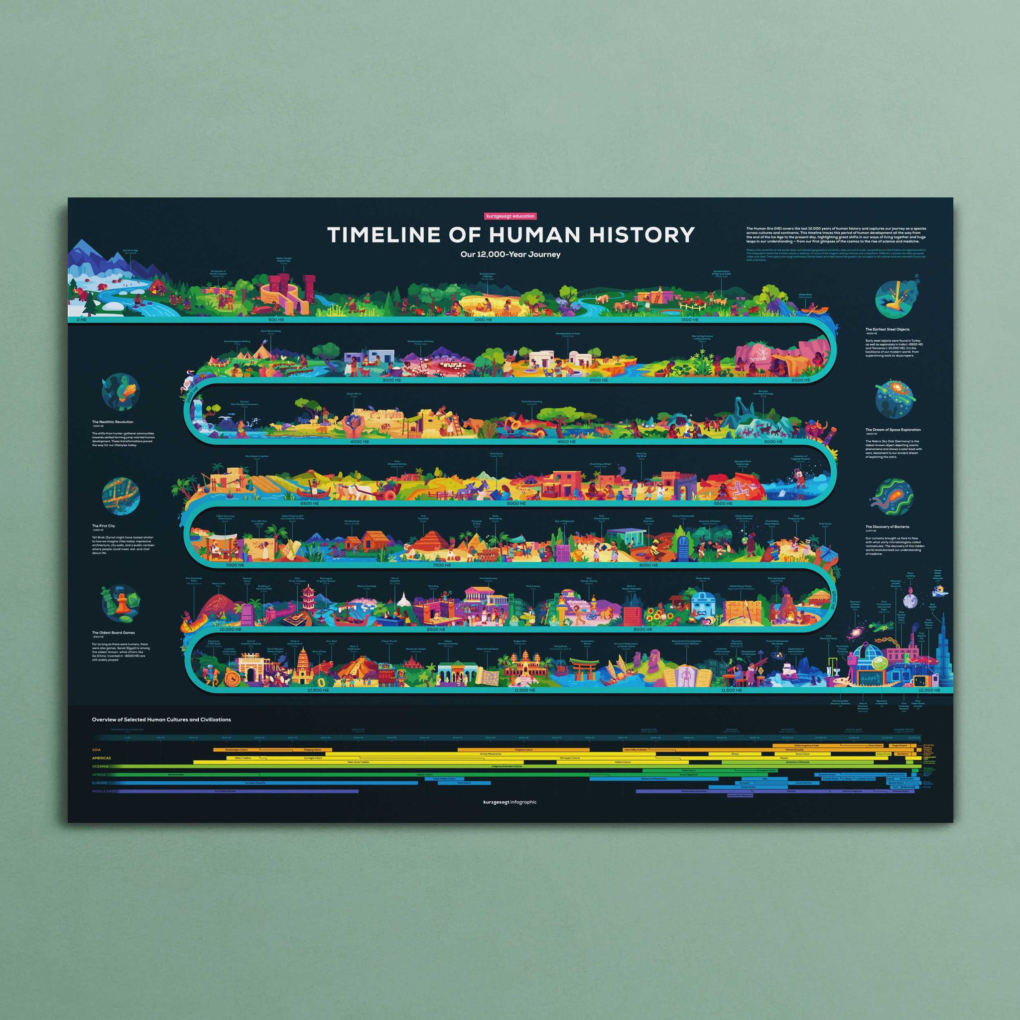 Timeline of Human History Poster – the kurzgesagt shop